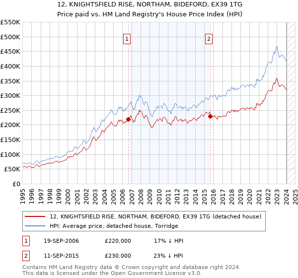 12, KNIGHTSFIELD RISE, NORTHAM, BIDEFORD, EX39 1TG: Price paid vs HM Land Registry's House Price Index