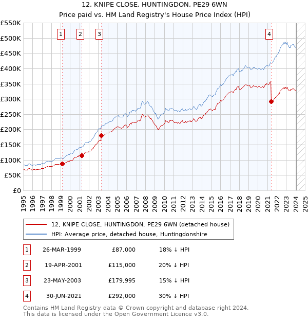 12, KNIPE CLOSE, HUNTINGDON, PE29 6WN: Price paid vs HM Land Registry's House Price Index