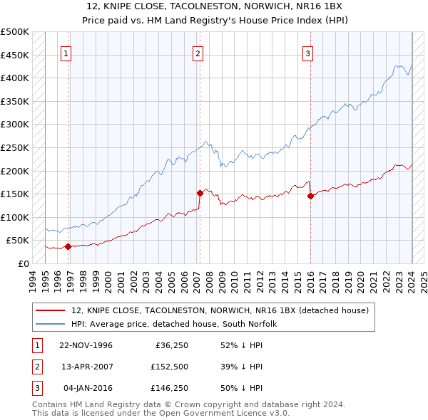 12, KNIPE CLOSE, TACOLNESTON, NORWICH, NR16 1BX: Price paid vs HM Land Registry's House Price Index