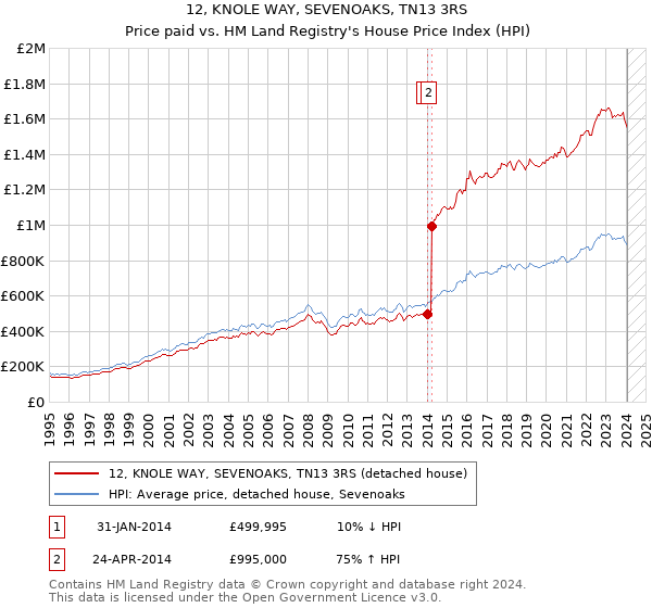 12, KNOLE WAY, SEVENOAKS, TN13 3RS: Price paid vs HM Land Registry's House Price Index