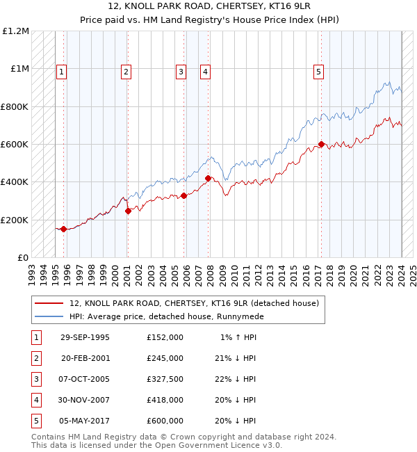 12, KNOLL PARK ROAD, CHERTSEY, KT16 9LR: Price paid vs HM Land Registry's House Price Index