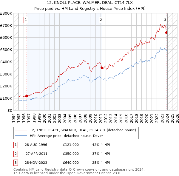 12, KNOLL PLACE, WALMER, DEAL, CT14 7LX: Price paid vs HM Land Registry's House Price Index
