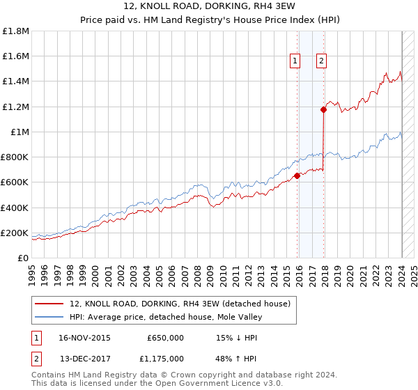 12, KNOLL ROAD, DORKING, RH4 3EW: Price paid vs HM Land Registry's House Price Index