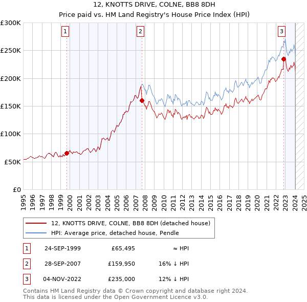 12, KNOTTS DRIVE, COLNE, BB8 8DH: Price paid vs HM Land Registry's House Price Index