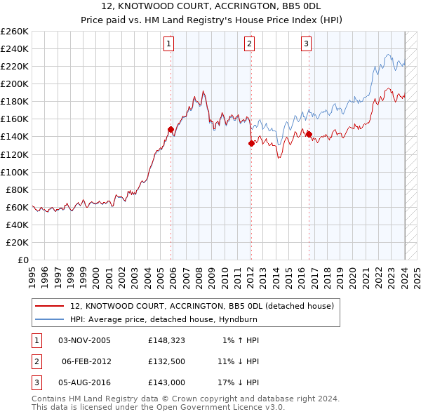 12, KNOTWOOD COURT, ACCRINGTON, BB5 0DL: Price paid vs HM Land Registry's House Price Index