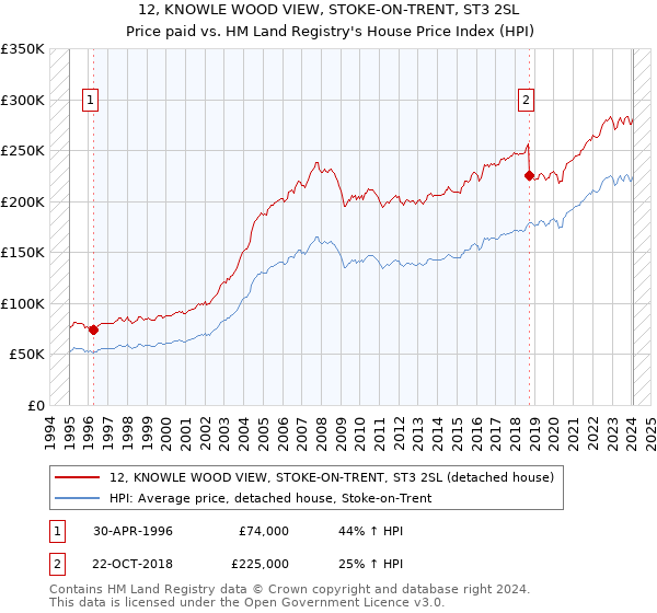 12, KNOWLE WOOD VIEW, STOKE-ON-TRENT, ST3 2SL: Price paid vs HM Land Registry's House Price Index
