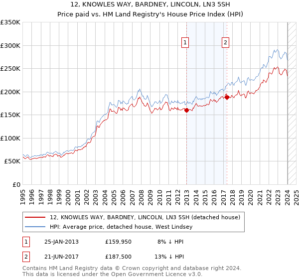 12, KNOWLES WAY, BARDNEY, LINCOLN, LN3 5SH: Price paid vs HM Land Registry's House Price Index