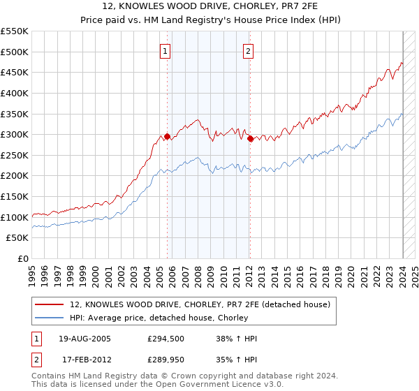 12, KNOWLES WOOD DRIVE, CHORLEY, PR7 2FE: Price paid vs HM Land Registry's House Price Index