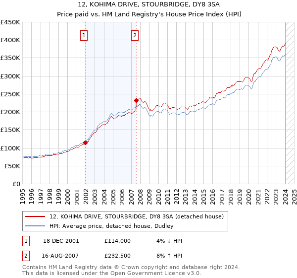 12, KOHIMA DRIVE, STOURBRIDGE, DY8 3SA: Price paid vs HM Land Registry's House Price Index