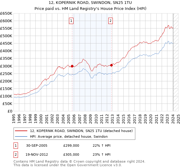 12, KOPERNIK ROAD, SWINDON, SN25 1TU: Price paid vs HM Land Registry's House Price Index