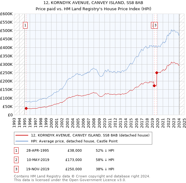 12, KORNDYK AVENUE, CANVEY ISLAND, SS8 8AB: Price paid vs HM Land Registry's House Price Index