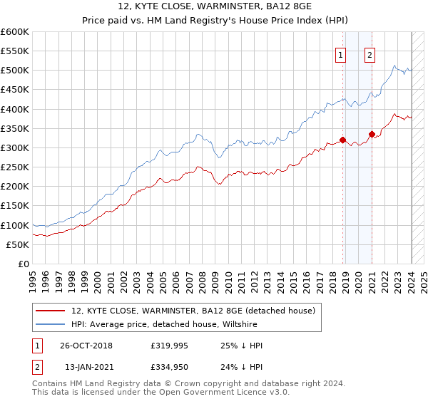 12, KYTE CLOSE, WARMINSTER, BA12 8GE: Price paid vs HM Land Registry's House Price Index