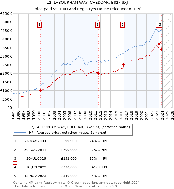 12, LABOURHAM WAY, CHEDDAR, BS27 3XJ: Price paid vs HM Land Registry's House Price Index