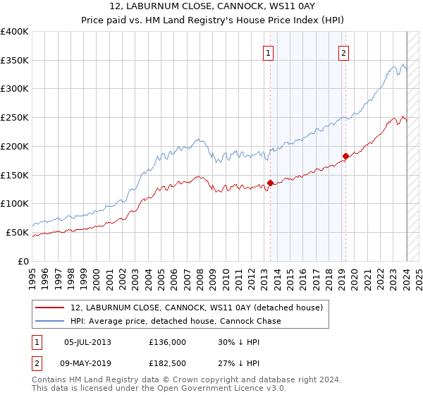 12, LABURNUM CLOSE, CANNOCK, WS11 0AY: Price paid vs HM Land Registry's House Price Index