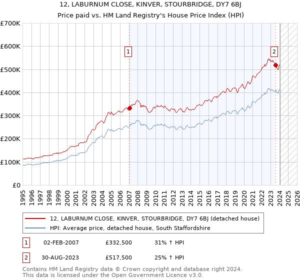 12, LABURNUM CLOSE, KINVER, STOURBRIDGE, DY7 6BJ: Price paid vs HM Land Registry's House Price Index
