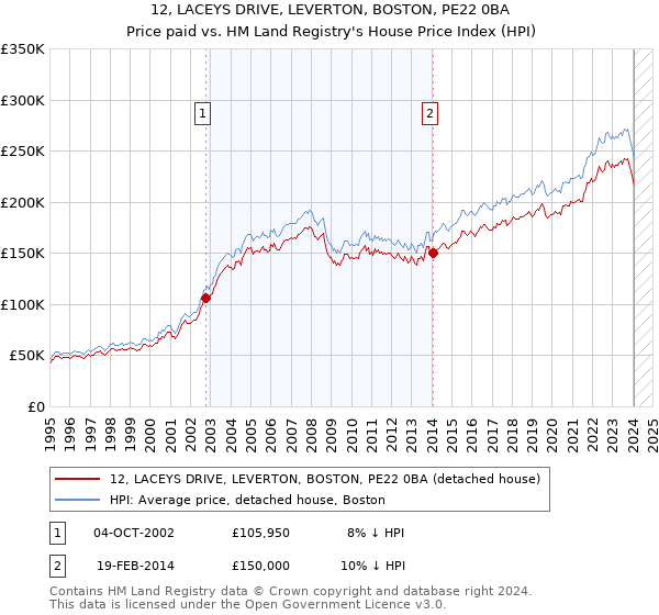 12, LACEYS DRIVE, LEVERTON, BOSTON, PE22 0BA: Price paid vs HM Land Registry's House Price Index