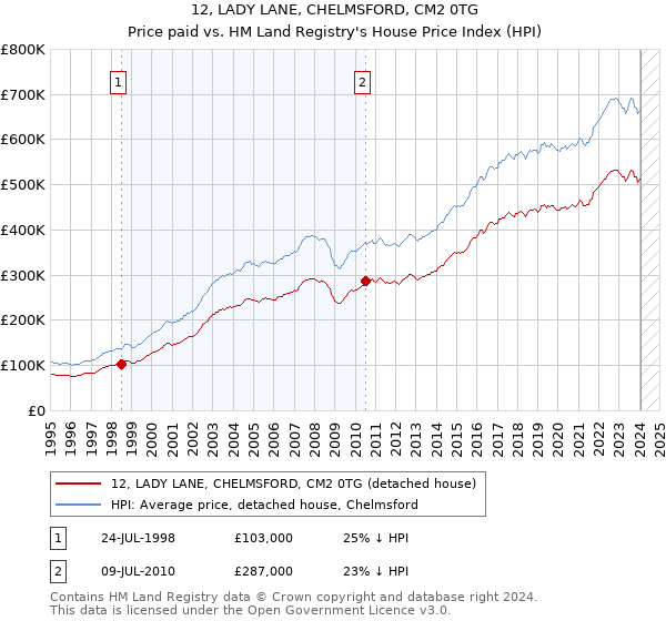 12, LADY LANE, CHELMSFORD, CM2 0TG: Price paid vs HM Land Registry's House Price Index