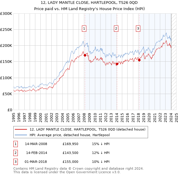 12, LADY MANTLE CLOSE, HARTLEPOOL, TS26 0QD: Price paid vs HM Land Registry's House Price Index