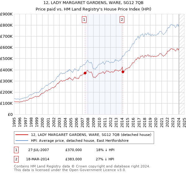 12, LADY MARGARET GARDENS, WARE, SG12 7QB: Price paid vs HM Land Registry's House Price Index