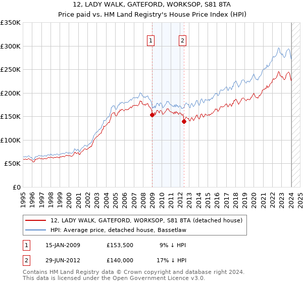 12, LADY WALK, GATEFORD, WORKSOP, S81 8TA: Price paid vs HM Land Registry's House Price Index