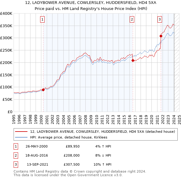 12, LADYBOWER AVENUE, COWLERSLEY, HUDDERSFIELD, HD4 5XA: Price paid vs HM Land Registry's House Price Index
