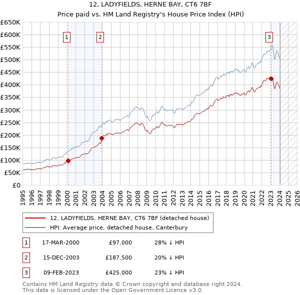 12, LADYFIELDS, HERNE BAY, CT6 7BF: Price paid vs HM Land Registry's House Price Index