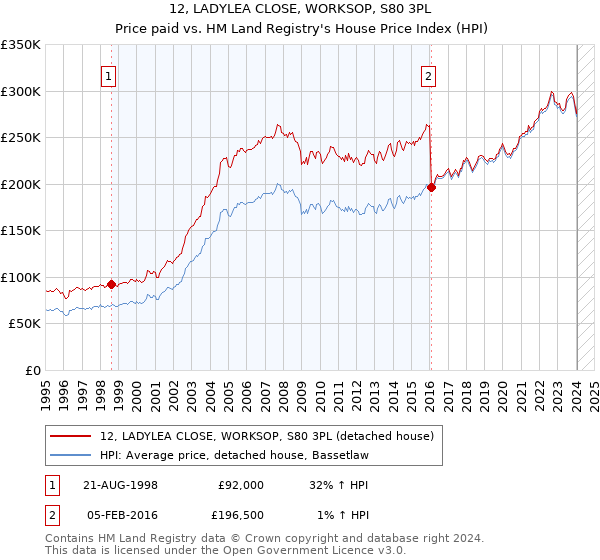 12, LADYLEA CLOSE, WORKSOP, S80 3PL: Price paid vs HM Land Registry's House Price Index