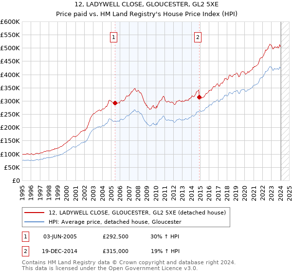 12, LADYWELL CLOSE, GLOUCESTER, GL2 5XE: Price paid vs HM Land Registry's House Price Index