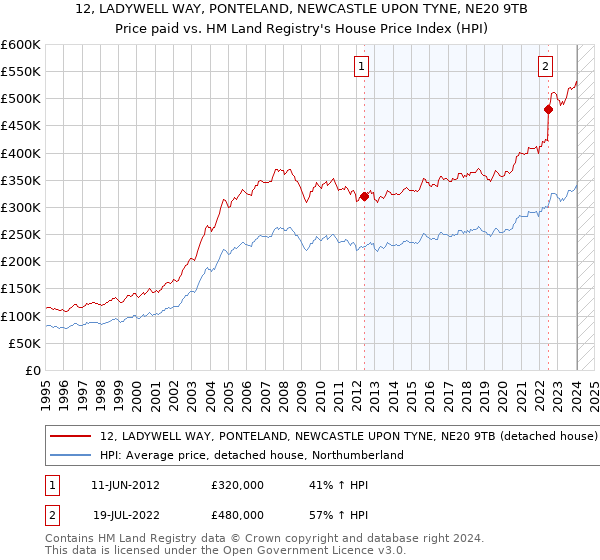 12, LADYWELL WAY, PONTELAND, NEWCASTLE UPON TYNE, NE20 9TB: Price paid vs HM Land Registry's House Price Index