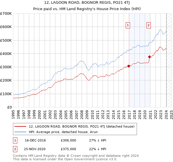 12, LAGOON ROAD, BOGNOR REGIS, PO21 4TJ: Price paid vs HM Land Registry's House Price Index
