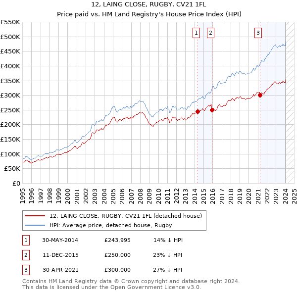 12, LAING CLOSE, RUGBY, CV21 1FL: Price paid vs HM Land Registry's House Price Index