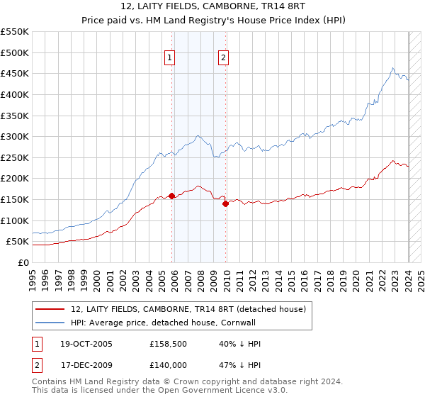 12, LAITY FIELDS, CAMBORNE, TR14 8RT: Price paid vs HM Land Registry's House Price Index