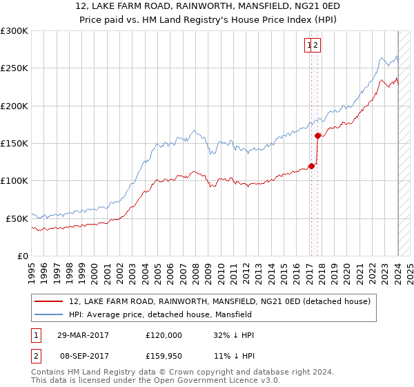 12, LAKE FARM ROAD, RAINWORTH, MANSFIELD, NG21 0ED: Price paid vs HM Land Registry's House Price Index
