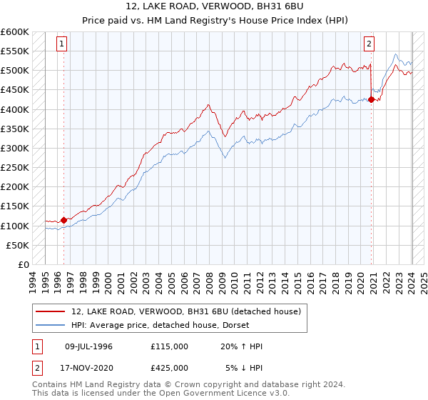 12, LAKE ROAD, VERWOOD, BH31 6BU: Price paid vs HM Land Registry's House Price Index