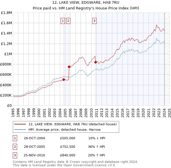 12, LAKE VIEW, EDGWARE, HA8 7RU: Price paid vs HM Land Registry's House Price Index