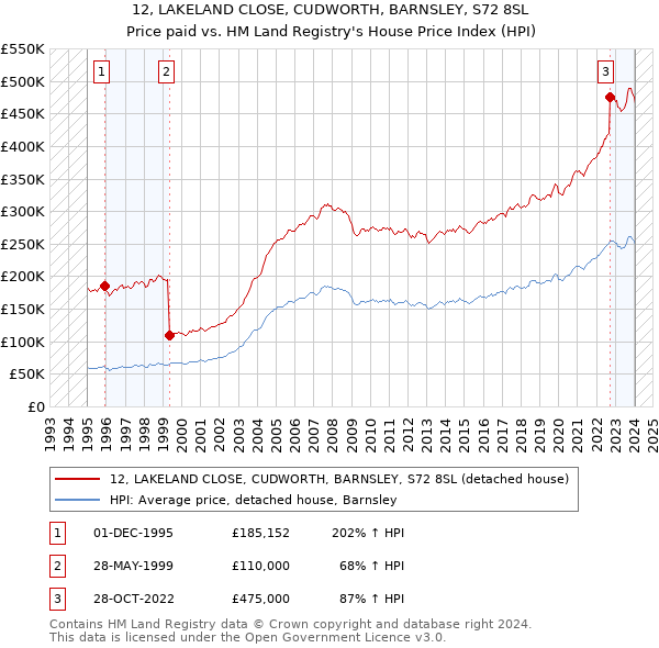 12, LAKELAND CLOSE, CUDWORTH, BARNSLEY, S72 8SL: Price paid vs HM Land Registry's House Price Index