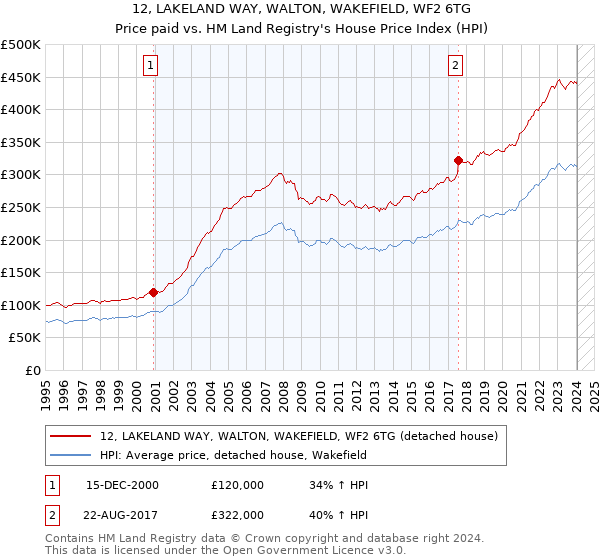 12, LAKELAND WAY, WALTON, WAKEFIELD, WF2 6TG: Price paid vs HM Land Registry's House Price Index