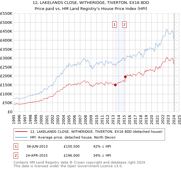 12, LAKELANDS CLOSE, WITHERIDGE, TIVERTON, EX16 8DD: Price paid vs HM Land Registry's House Price Index