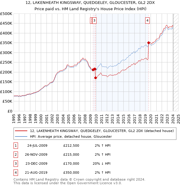 12, LAKENHEATH KINGSWAY, QUEDGELEY, GLOUCESTER, GL2 2DX: Price paid vs HM Land Registry's House Price Index