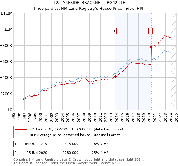 12, LAKESIDE, BRACKNELL, RG42 2LE: Price paid vs HM Land Registry's House Price Index