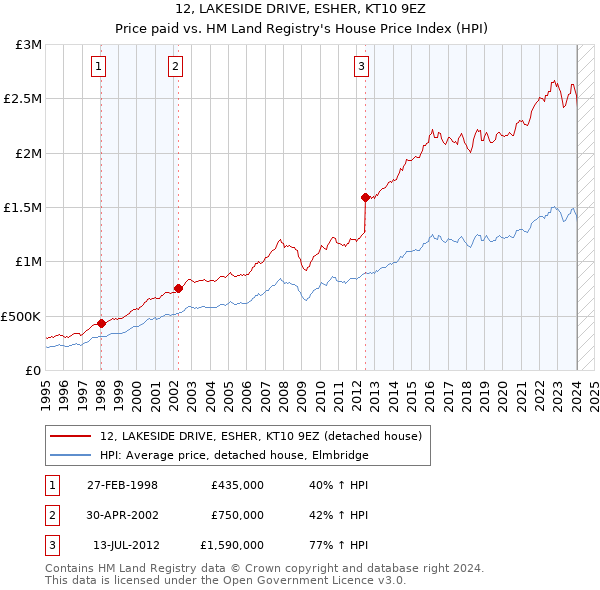 12, LAKESIDE DRIVE, ESHER, KT10 9EZ: Price paid vs HM Land Registry's House Price Index