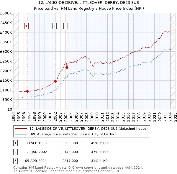 12, LAKESIDE DRIVE, LITTLEOVER, DERBY, DE23 3US: Price paid vs HM Land Registry's House Price Index