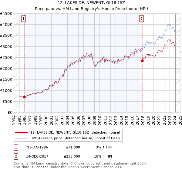 12, LAKESIDE, NEWENT, GL18 1SZ: Price paid vs HM Land Registry's House Price Index