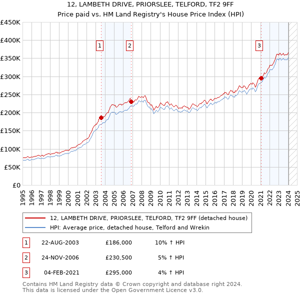12, LAMBETH DRIVE, PRIORSLEE, TELFORD, TF2 9FF: Price paid vs HM Land Registry's House Price Index