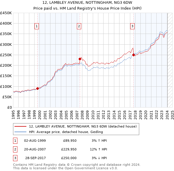 12, LAMBLEY AVENUE, NOTTINGHAM, NG3 6DW: Price paid vs HM Land Registry's House Price Index