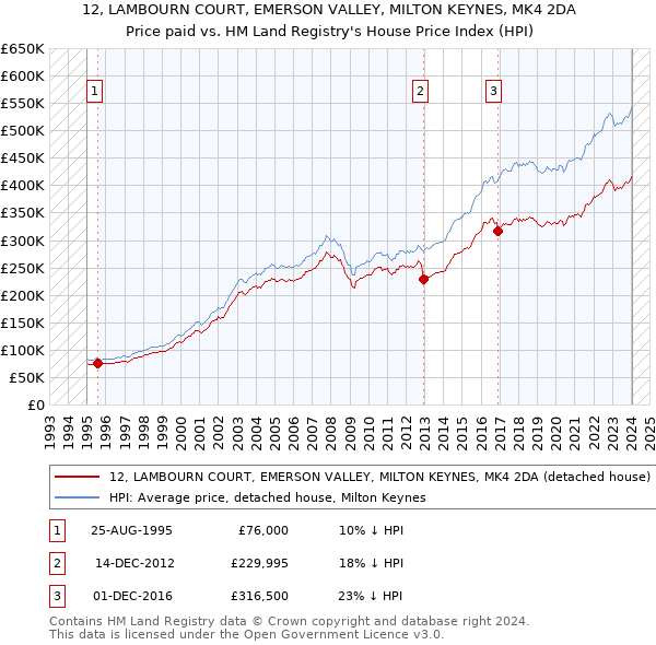 12, LAMBOURN COURT, EMERSON VALLEY, MILTON KEYNES, MK4 2DA: Price paid vs HM Land Registry's House Price Index