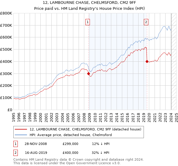 12, LAMBOURNE CHASE, CHELMSFORD, CM2 9FF: Price paid vs HM Land Registry's House Price Index