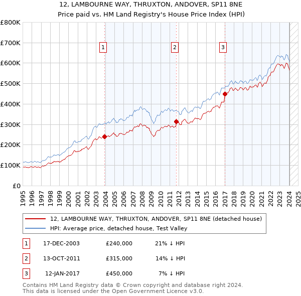 12, LAMBOURNE WAY, THRUXTON, ANDOVER, SP11 8NE: Price paid vs HM Land Registry's House Price Index