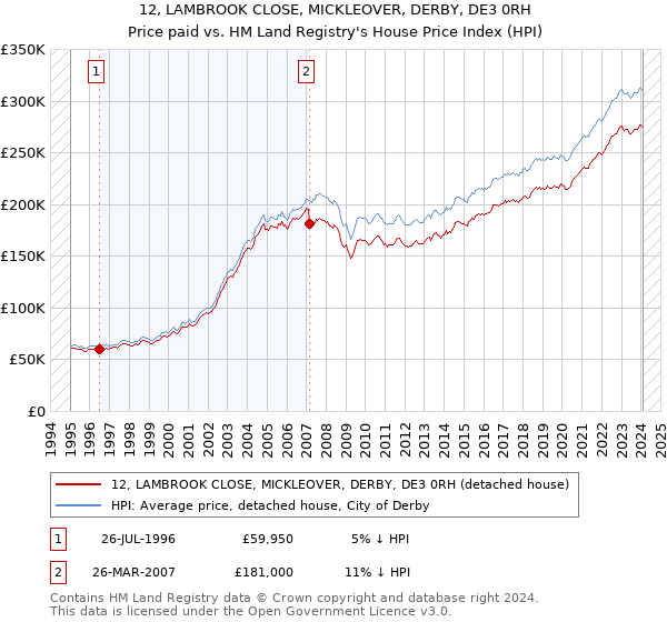 12, LAMBROOK CLOSE, MICKLEOVER, DERBY, DE3 0RH: Price paid vs HM Land Registry's House Price Index