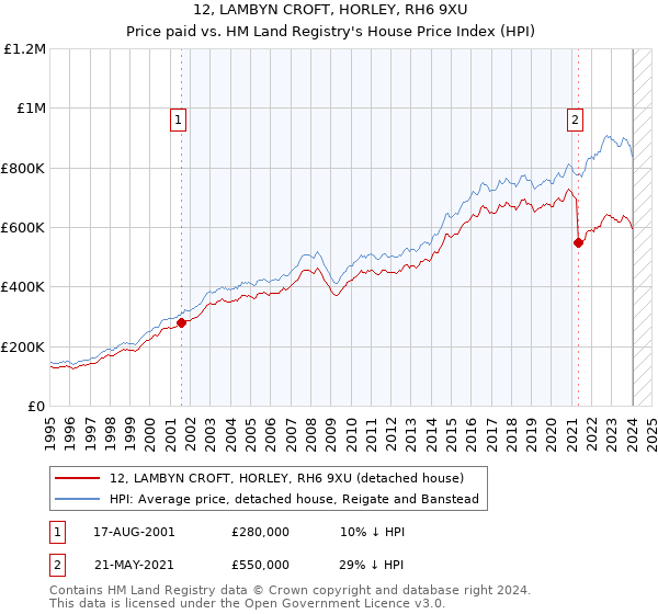 12, LAMBYN CROFT, HORLEY, RH6 9XU: Price paid vs HM Land Registry's House Price Index